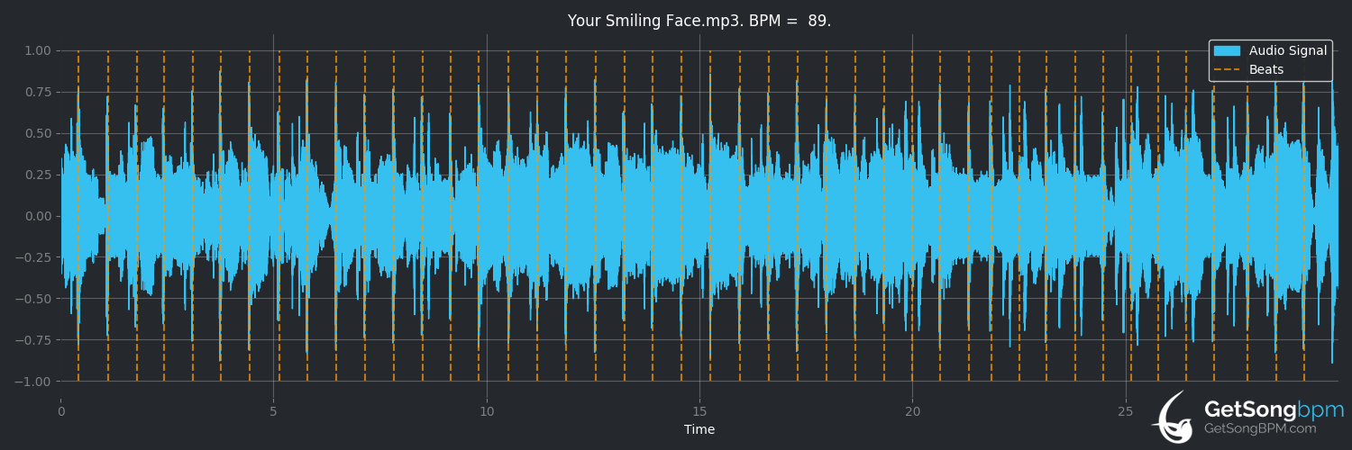 bpm analysis for Your Smiling Face (James Taylor)