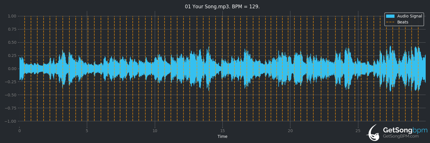 bpm analysis for Your Song (Elton John)