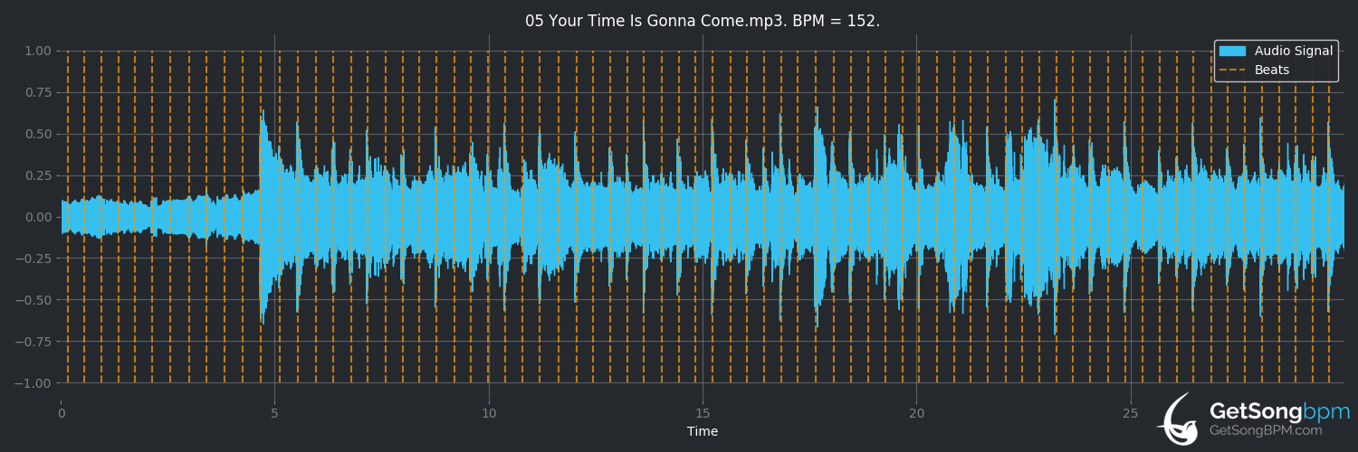 bpm analysis for Your Time Is Gonna Come (Led Zeppelin)