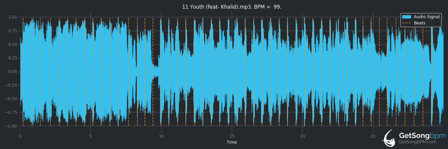bpm analysis for Youth (feat. Khalid) (Shawn Mendes)