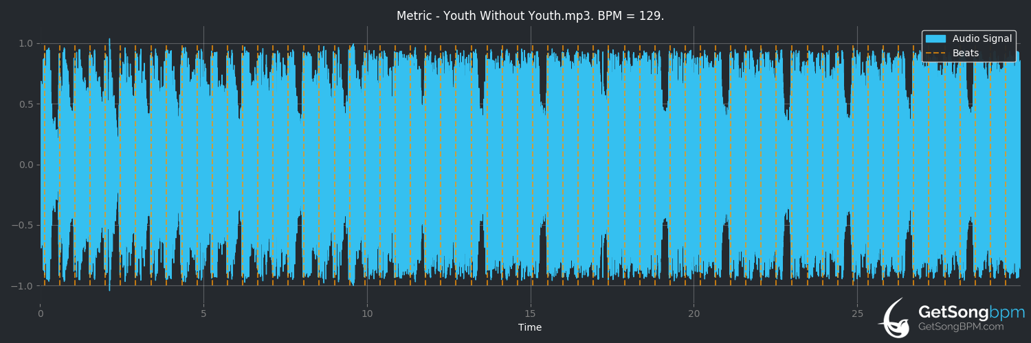 bpm analysis for Youth Without Youth (Metric)