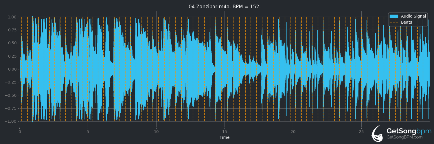 bpm analysis for Zanzibar (Billy Joel)