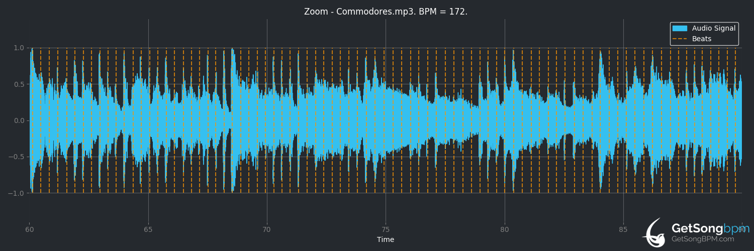 bpm analysis for Zoom (Commodores)