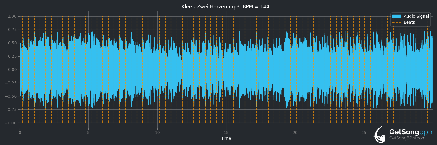bpm analysis for Zwei Herzen (Klee)